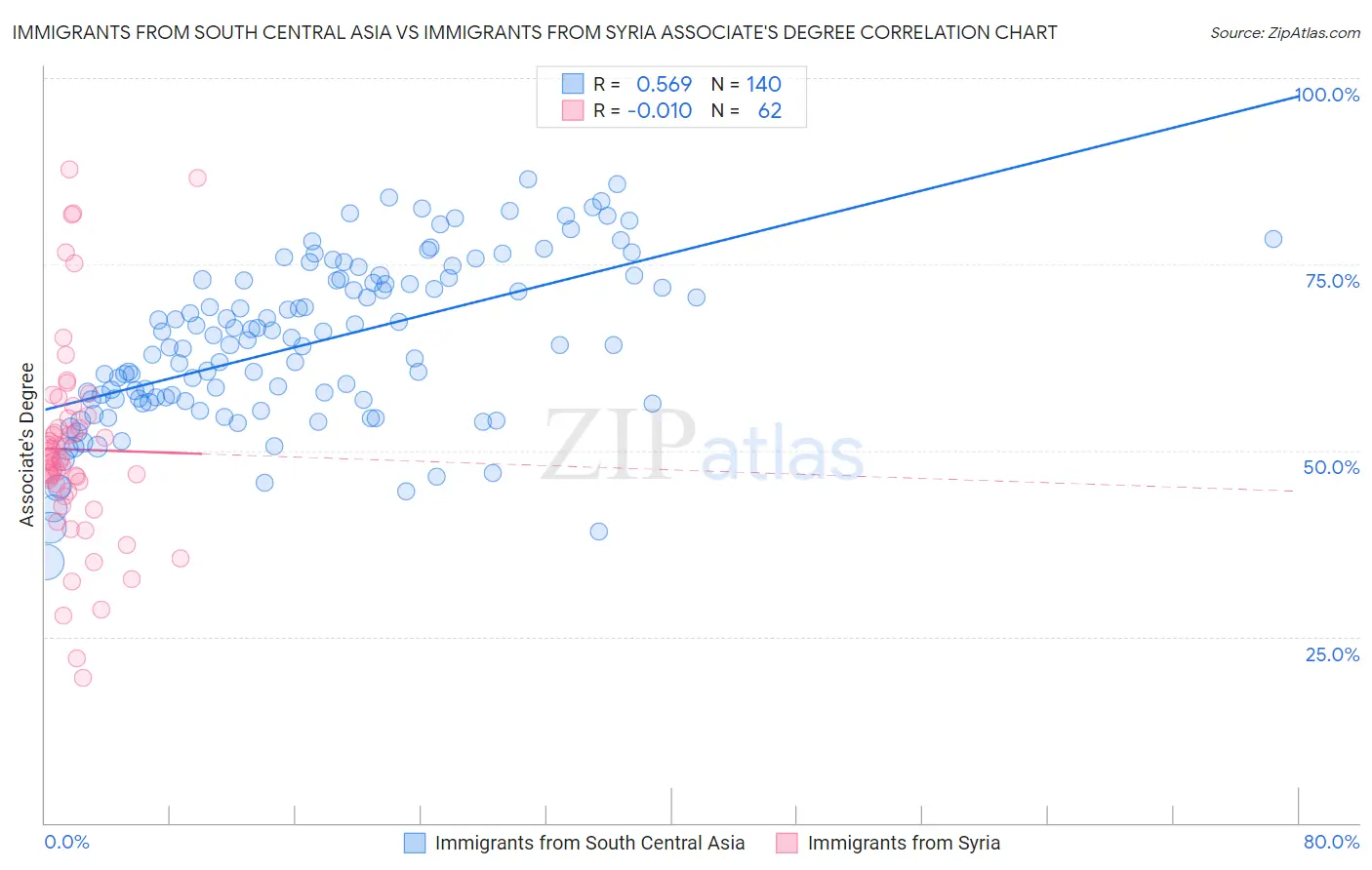 Immigrants from South Central Asia vs Immigrants from Syria Associate's Degree