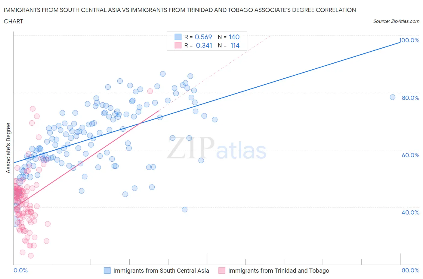 Immigrants from South Central Asia vs Immigrants from Trinidad and Tobago Associate's Degree