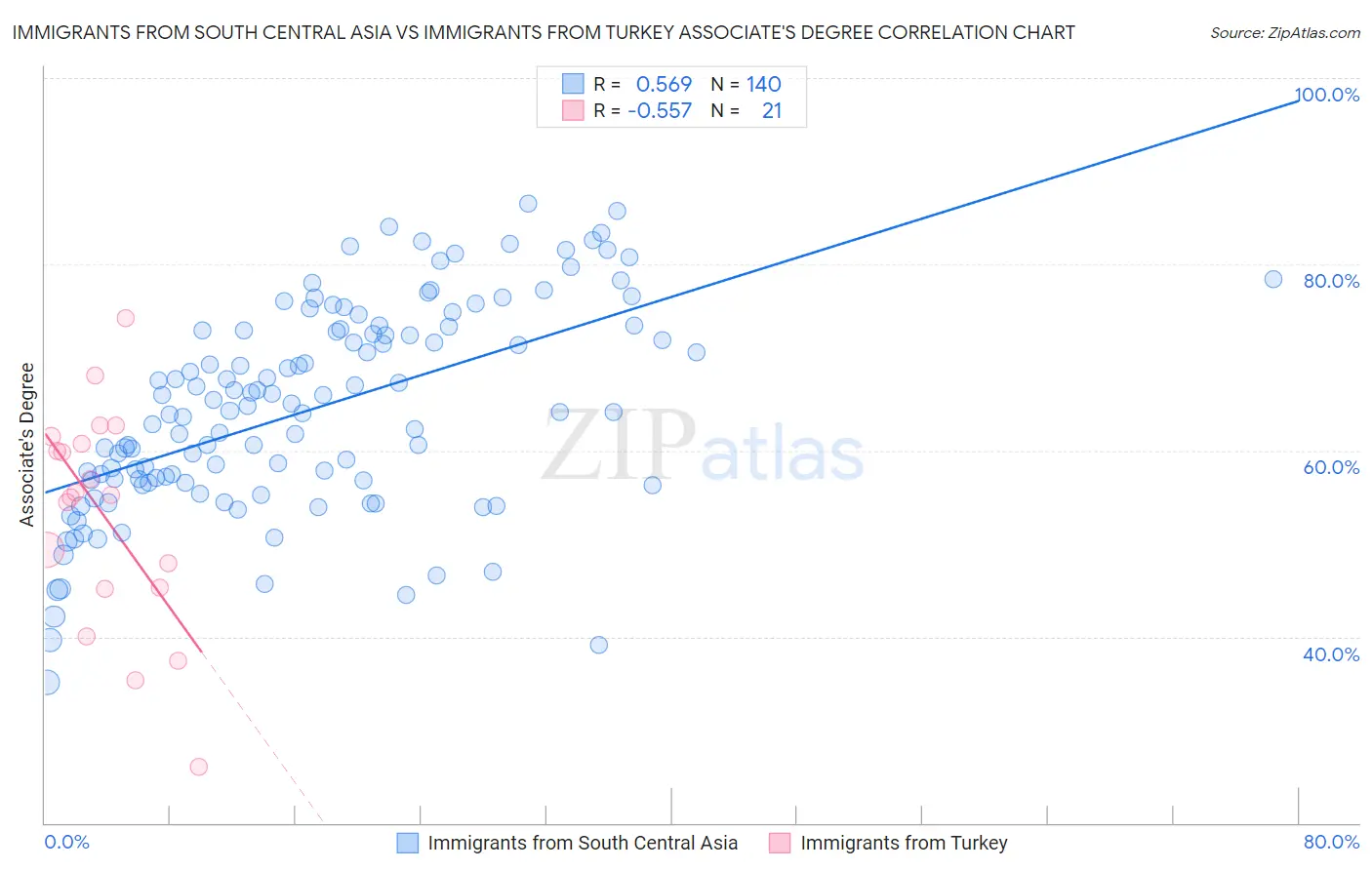 Immigrants from South Central Asia vs Immigrants from Turkey Associate's Degree