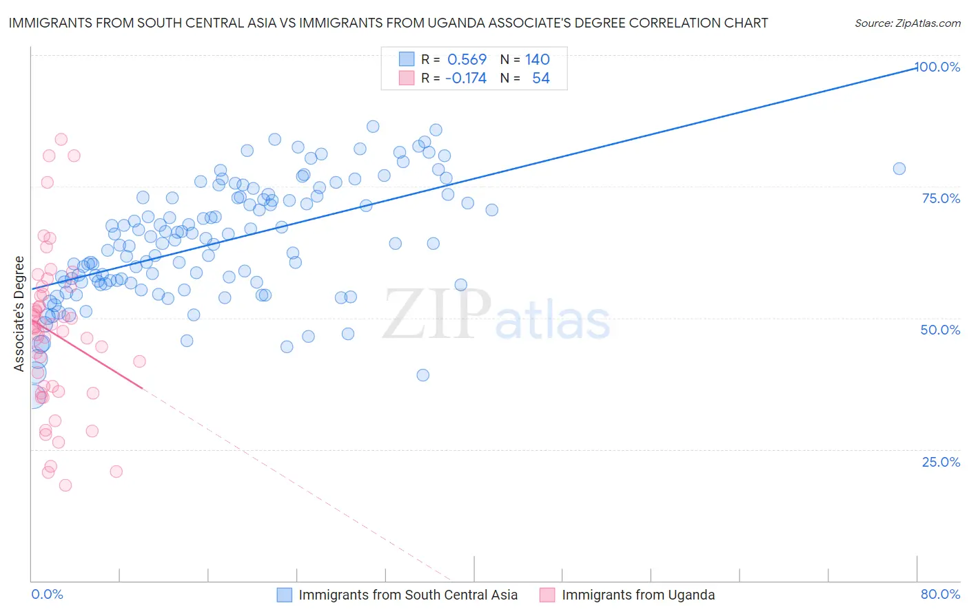 Immigrants from South Central Asia vs Immigrants from Uganda Associate's Degree