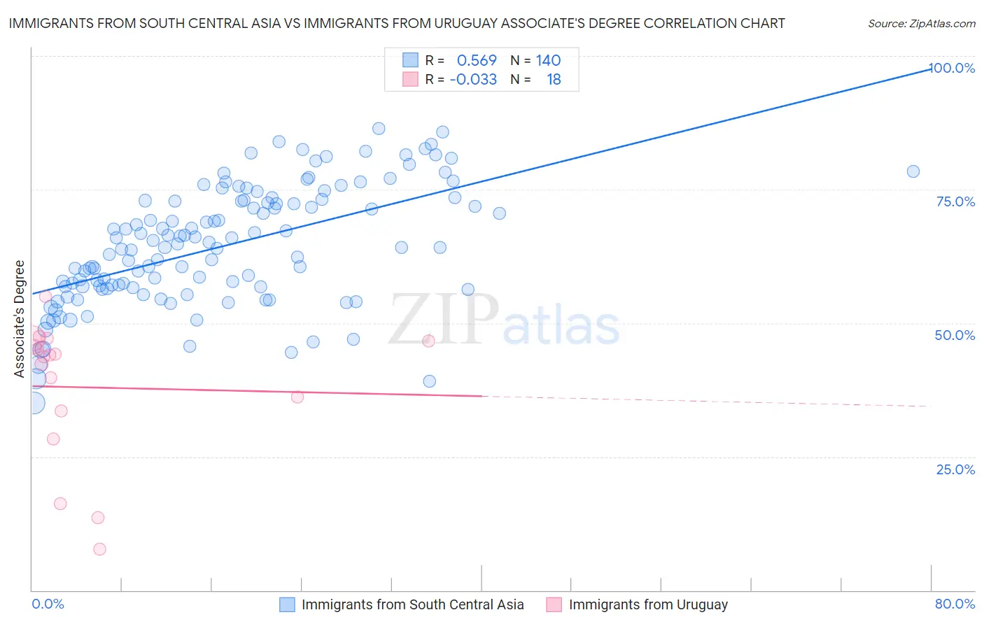 Immigrants from South Central Asia vs Immigrants from Uruguay Associate's Degree