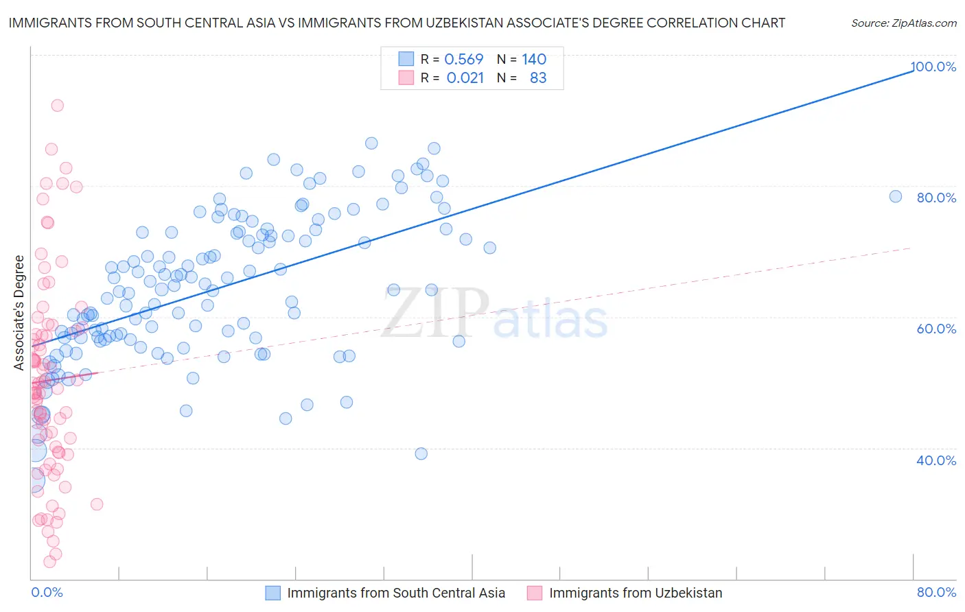 Immigrants from South Central Asia vs Immigrants from Uzbekistan Associate's Degree
