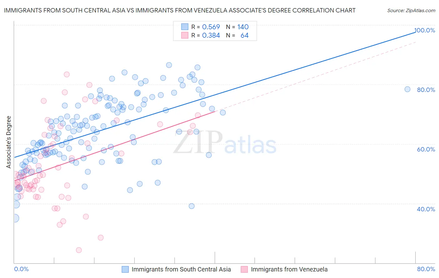 Immigrants from South Central Asia vs Immigrants from Venezuela Associate's Degree
