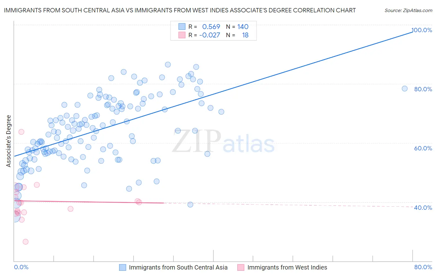 Immigrants from South Central Asia vs Immigrants from West Indies Associate's Degree