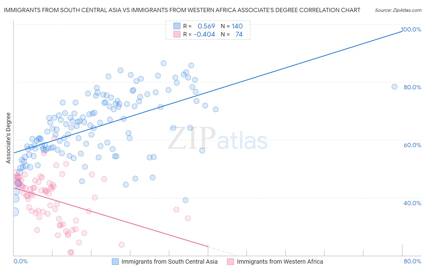 Immigrants from South Central Asia vs Immigrants from Western Africa Associate's Degree