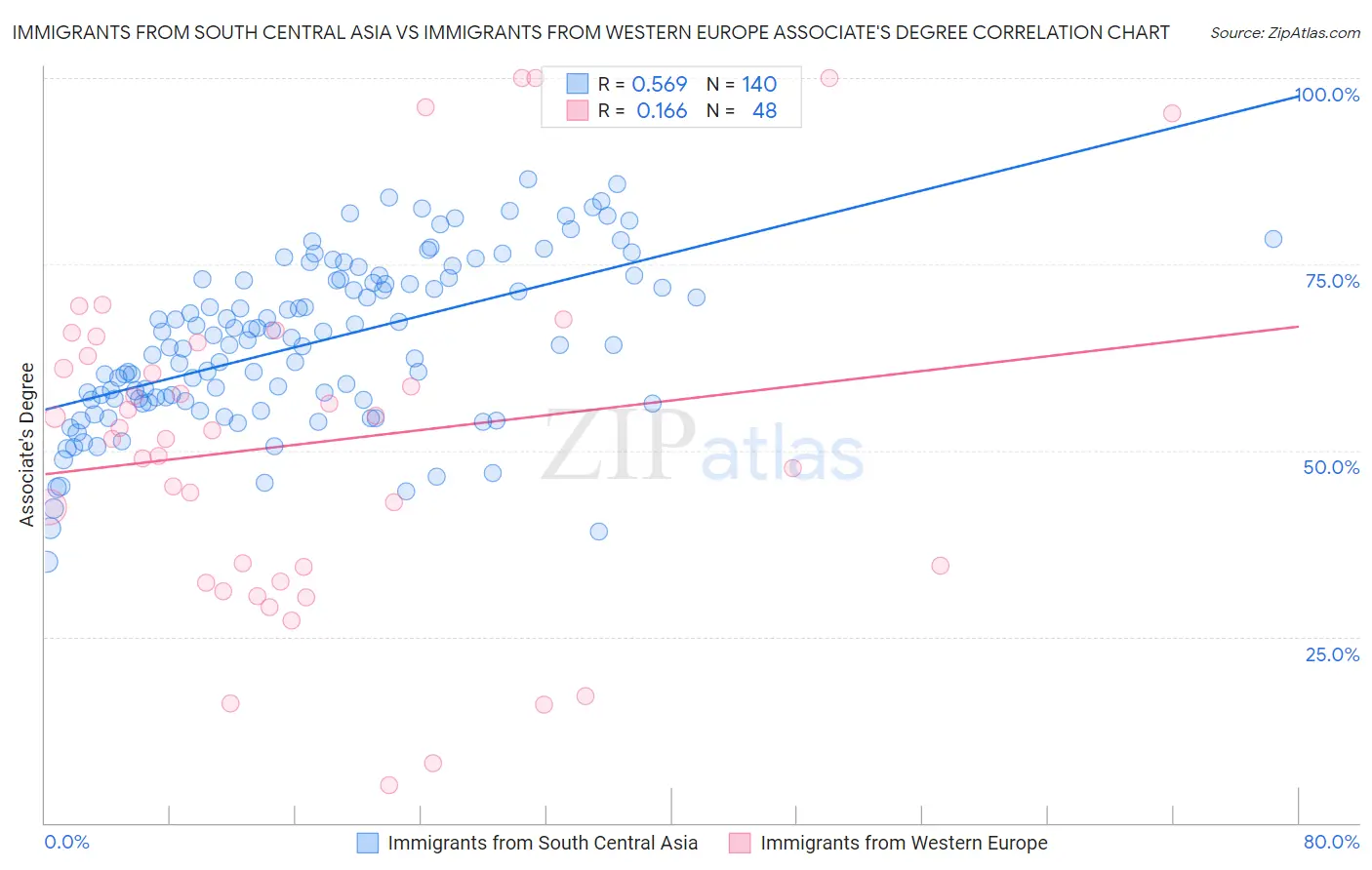 Immigrants from South Central Asia vs Immigrants from Western Europe Associate's Degree