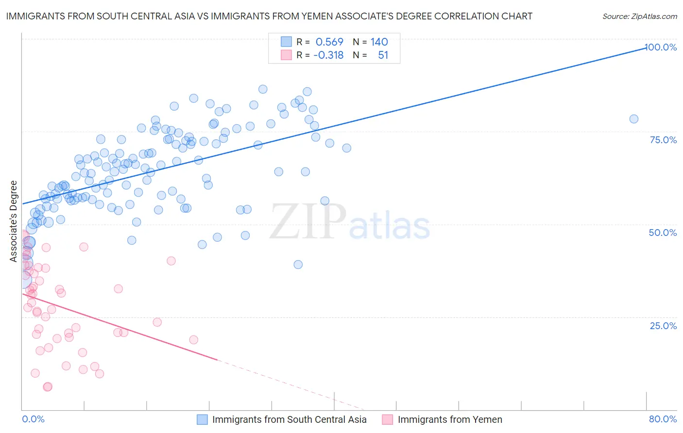 Immigrants from South Central Asia vs Immigrants from Yemen Associate's Degree