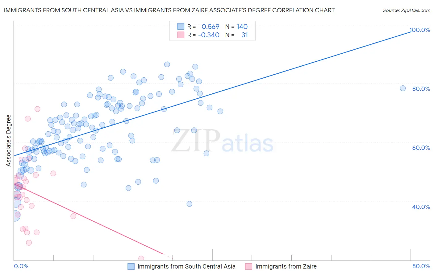 Immigrants from South Central Asia vs Immigrants from Zaire Associate's Degree