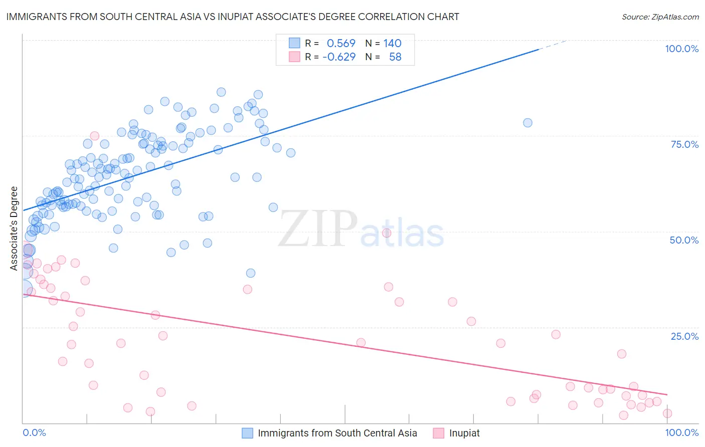 Immigrants from South Central Asia vs Inupiat Associate's Degree