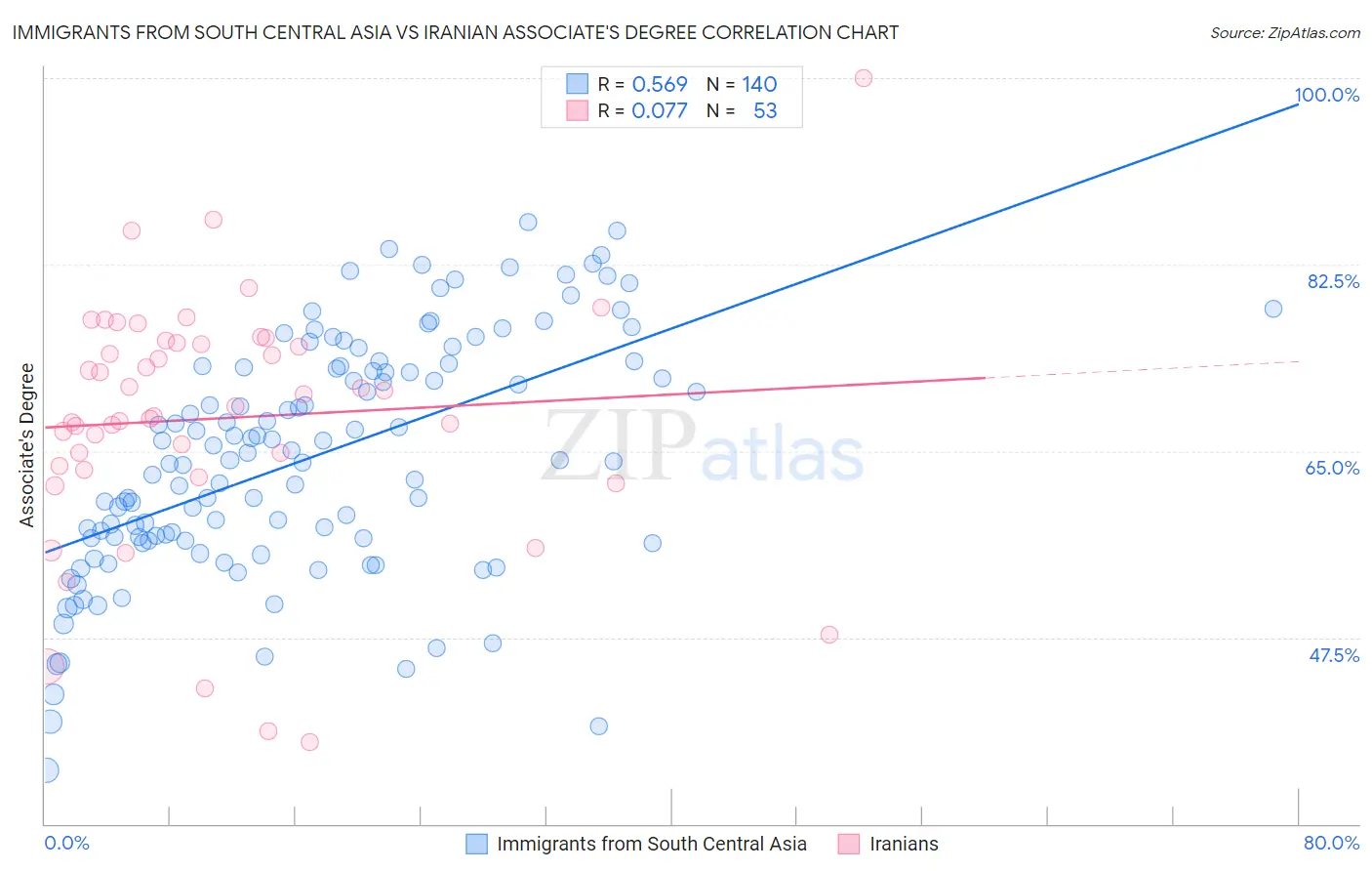 Immigrants from South Central Asia vs Iranian Associate's Degree