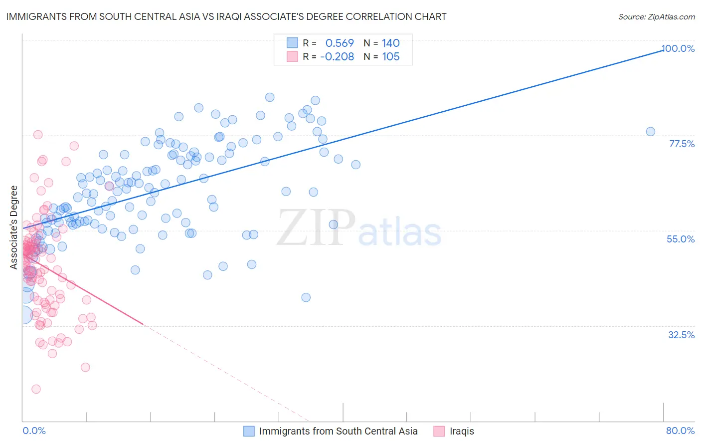 Immigrants from South Central Asia vs Iraqi Associate's Degree