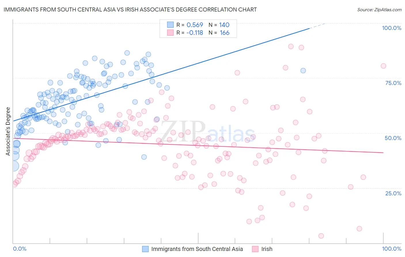Immigrants from South Central Asia vs Irish Associate's Degree