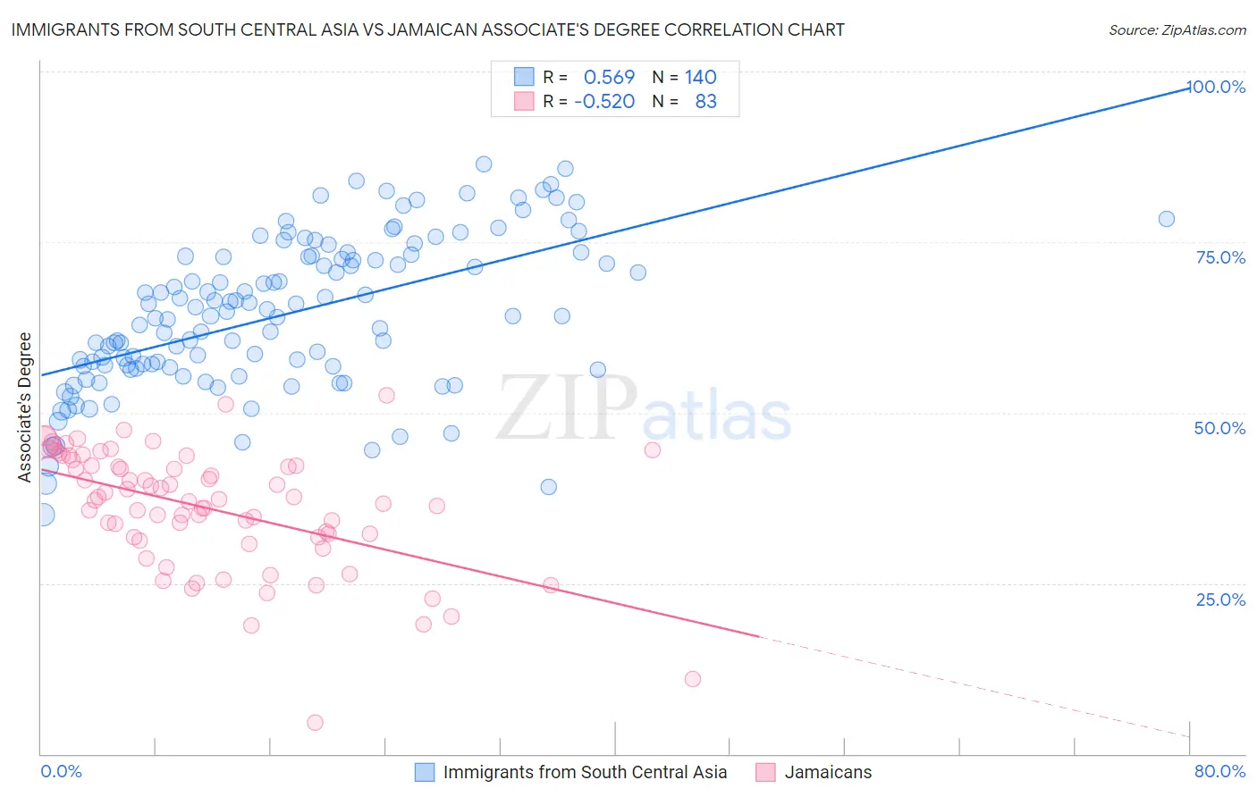 Immigrants from South Central Asia vs Jamaican Associate's Degree