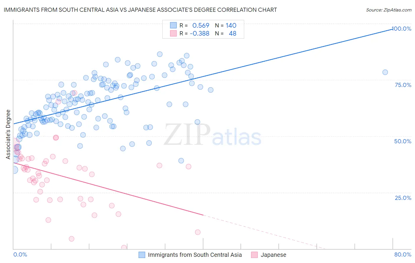 Immigrants from South Central Asia vs Japanese Associate's Degree