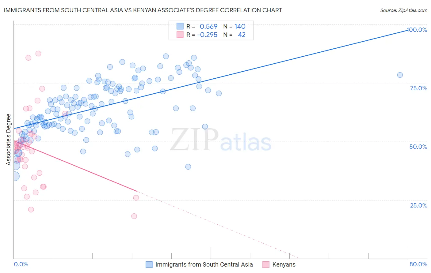 Immigrants from South Central Asia vs Kenyan Associate's Degree