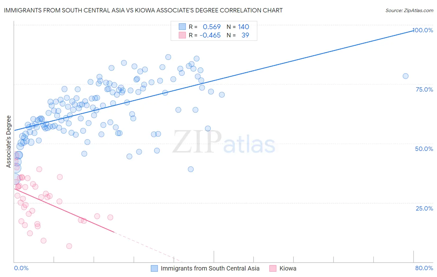 Immigrants from South Central Asia vs Kiowa Associate's Degree