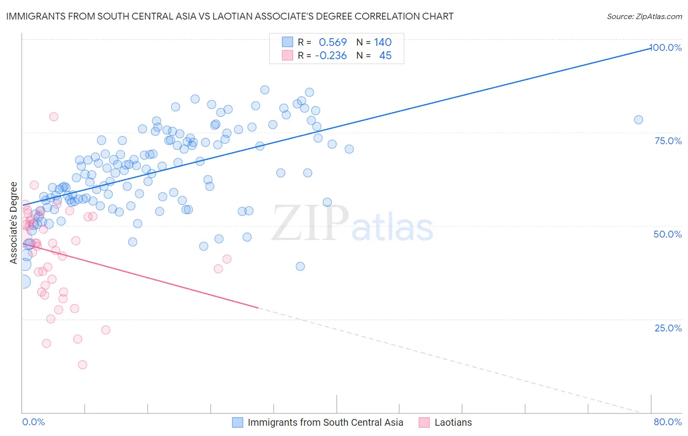 Immigrants from South Central Asia vs Laotian Associate's Degree