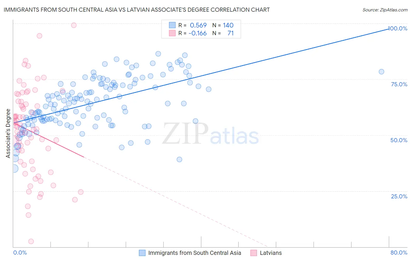 Immigrants from South Central Asia vs Latvian Associate's Degree