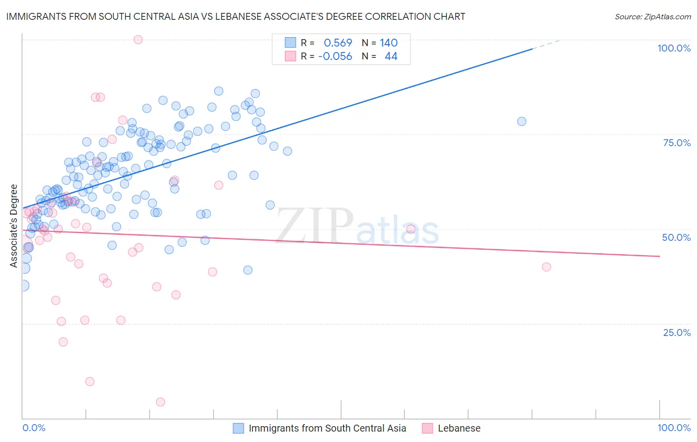 Immigrants from South Central Asia vs Lebanese Associate's Degree