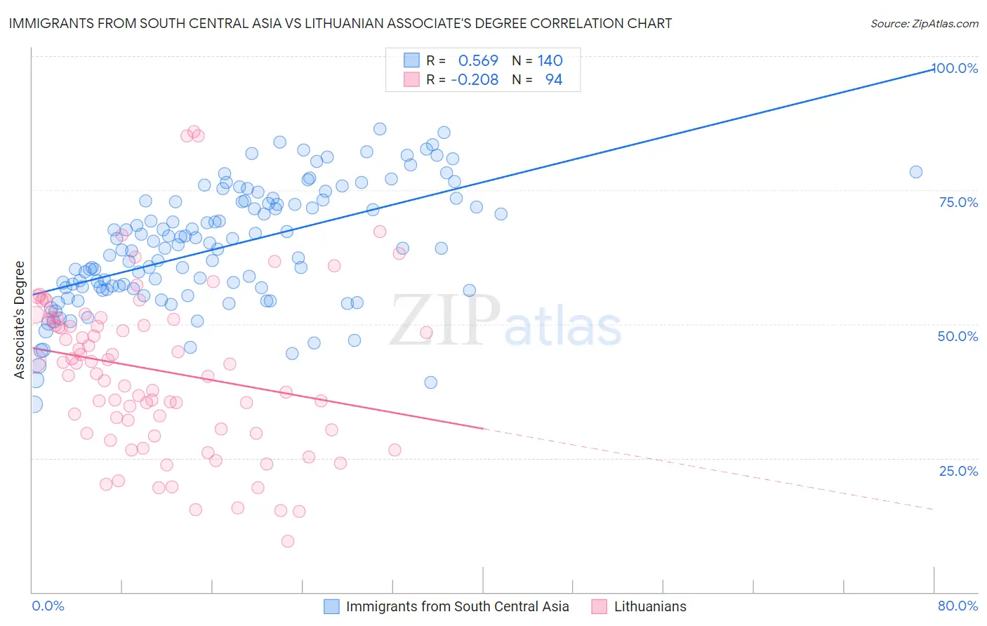 Immigrants from South Central Asia vs Lithuanian Associate's Degree