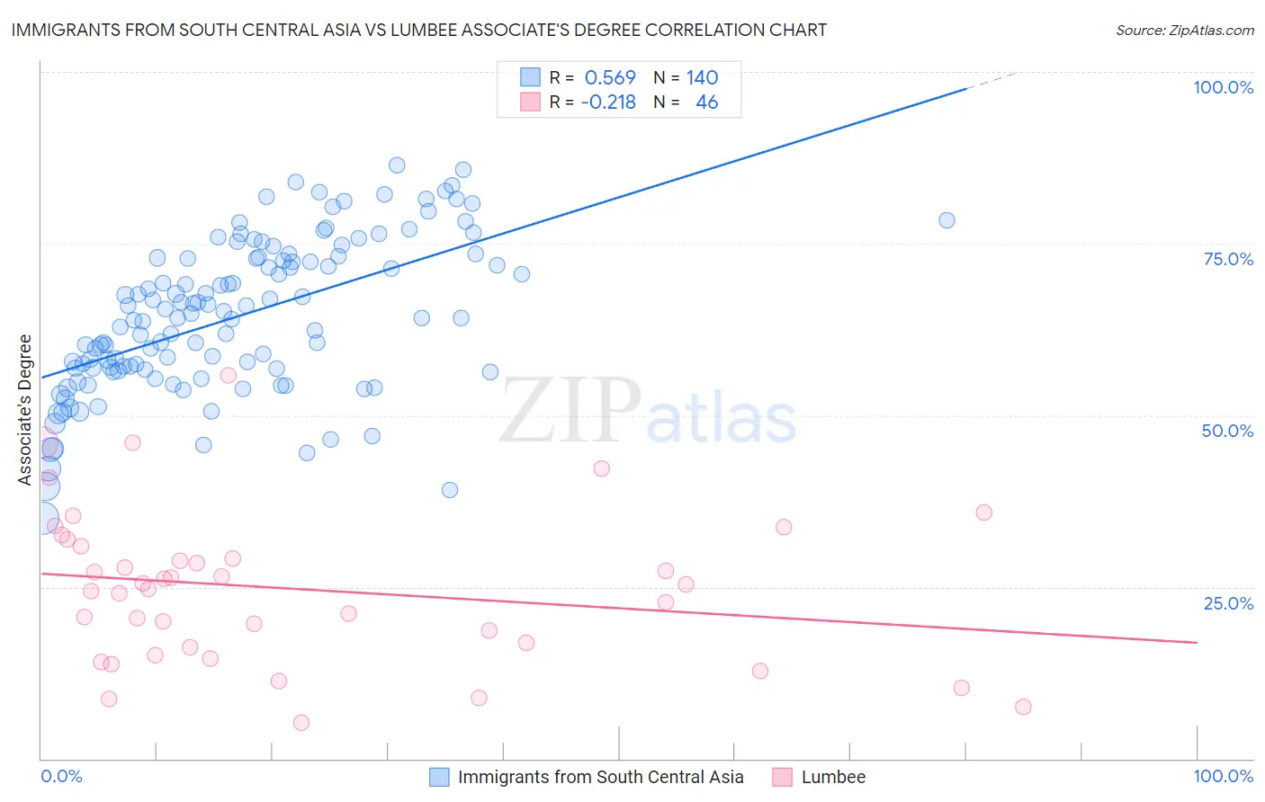 Immigrants from South Central Asia vs Lumbee Associate's Degree
