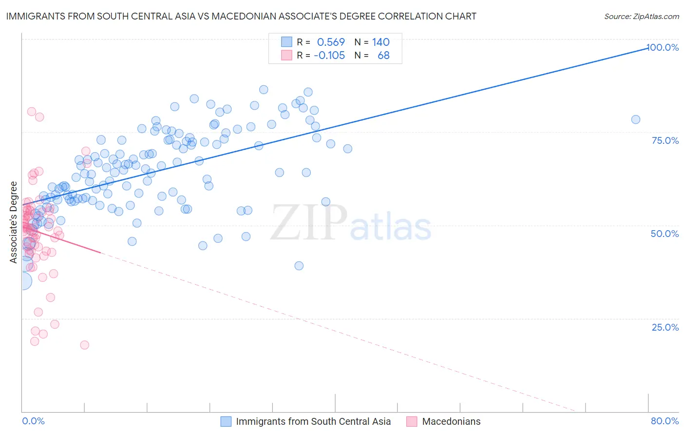 Immigrants from South Central Asia vs Macedonian Associate's Degree