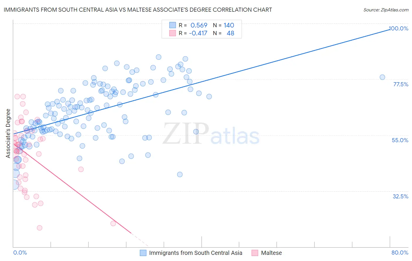 Immigrants from South Central Asia vs Maltese Associate's Degree