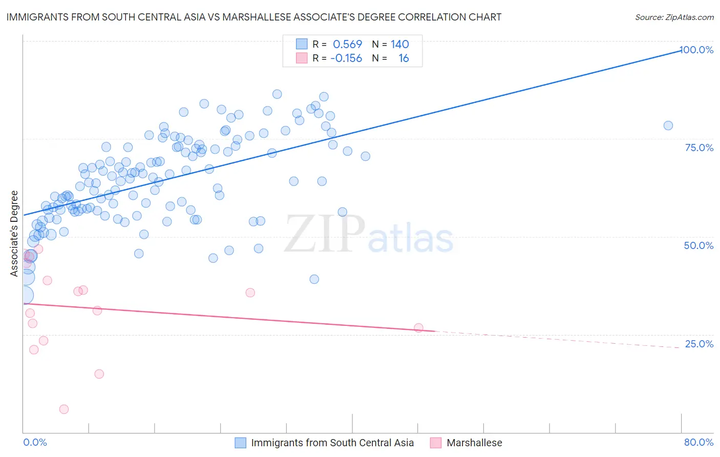 Immigrants from South Central Asia vs Marshallese Associate's Degree