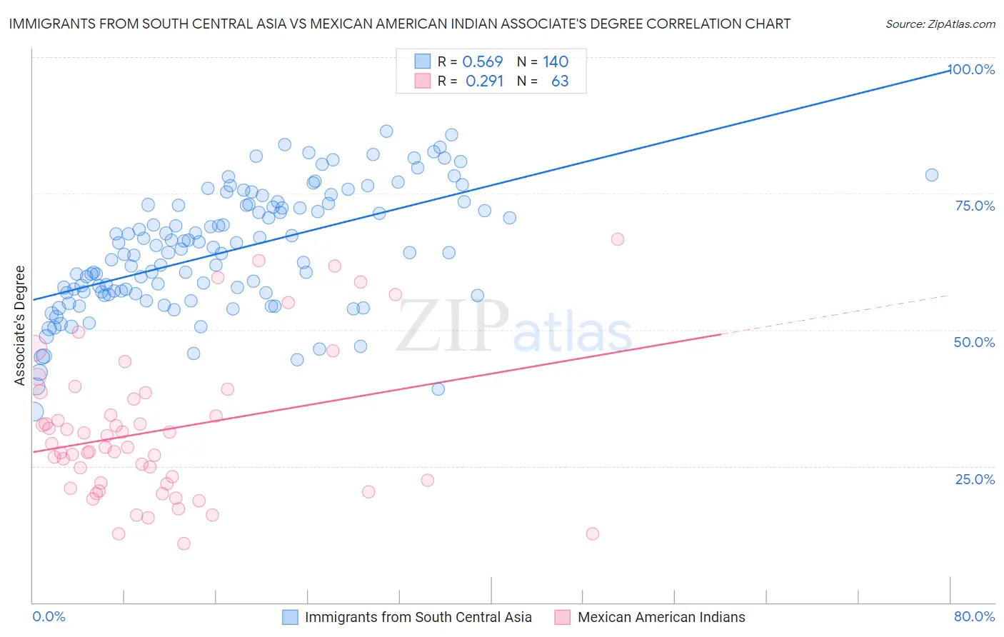 Immigrants from South Central Asia vs Mexican American Indian Associate's Degree