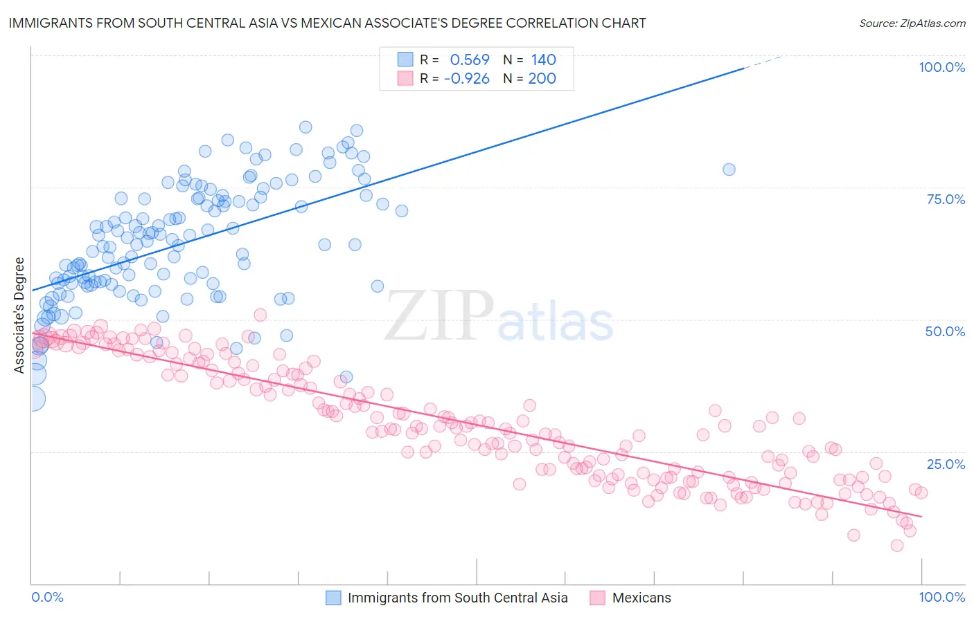 Immigrants from South Central Asia vs Mexican Associate's Degree