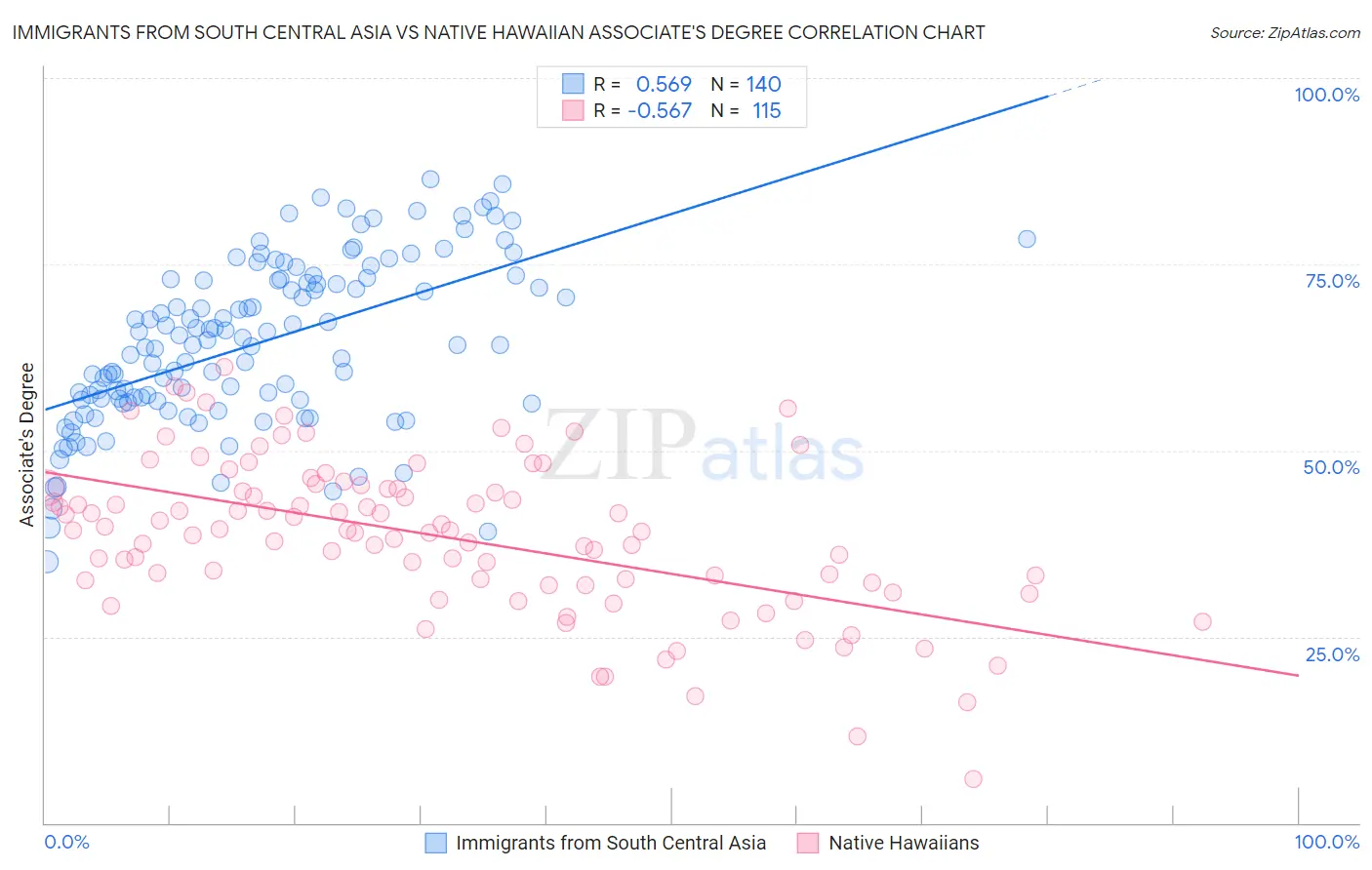 Immigrants from South Central Asia vs Native Hawaiian Associate's Degree