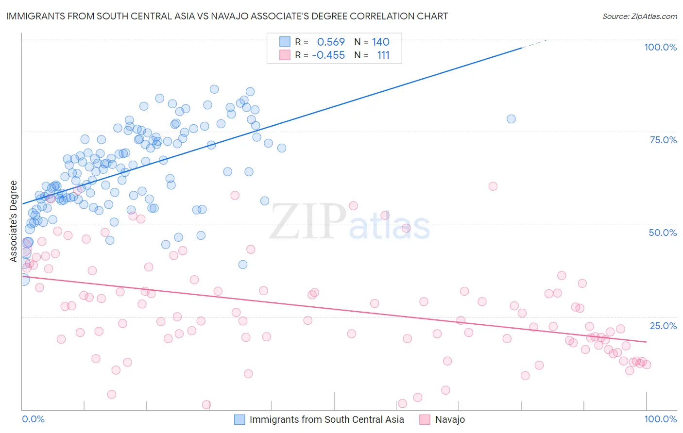 Immigrants from South Central Asia vs Navajo Associate's Degree