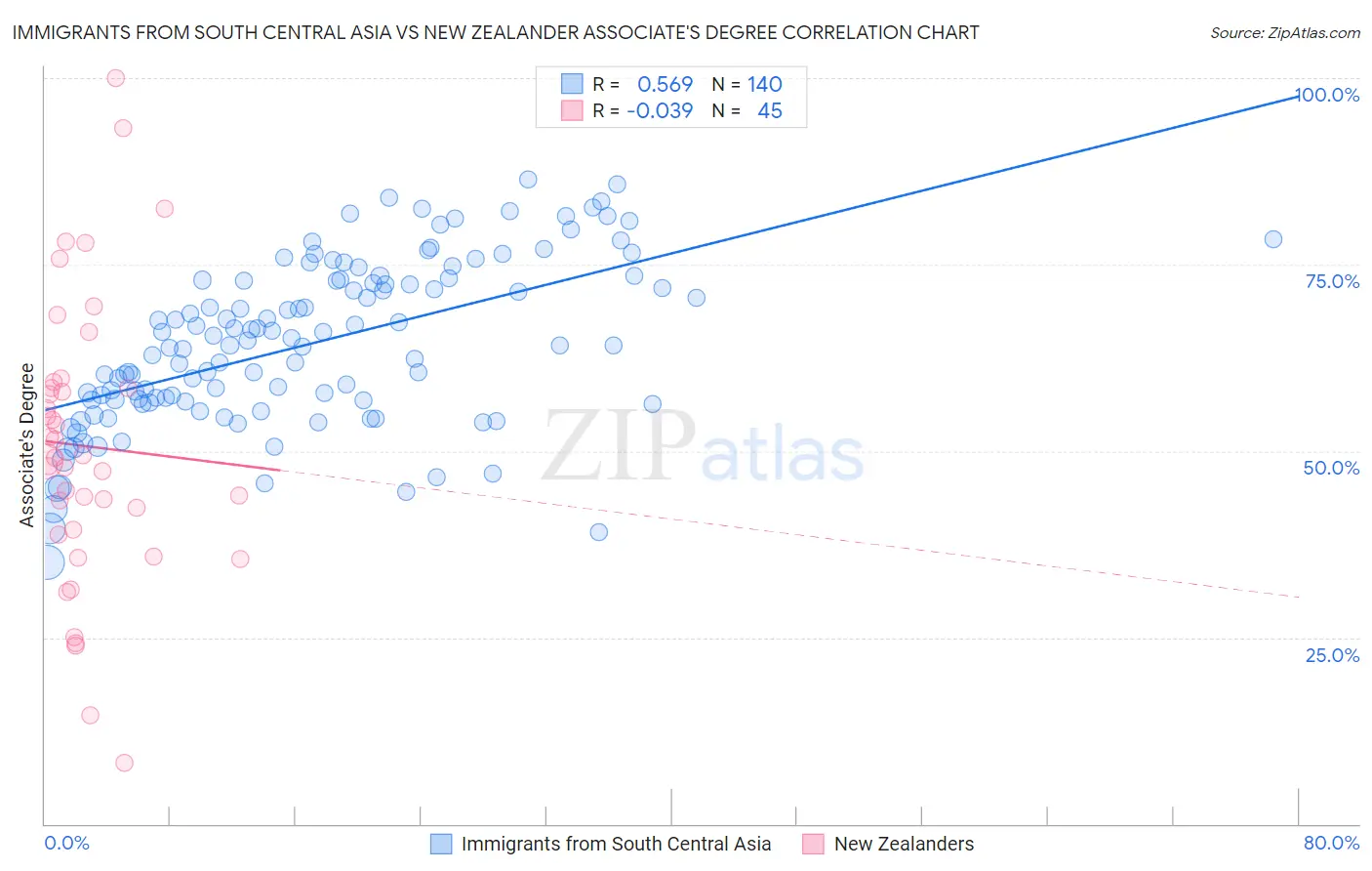 Immigrants from South Central Asia vs New Zealander Associate's Degree