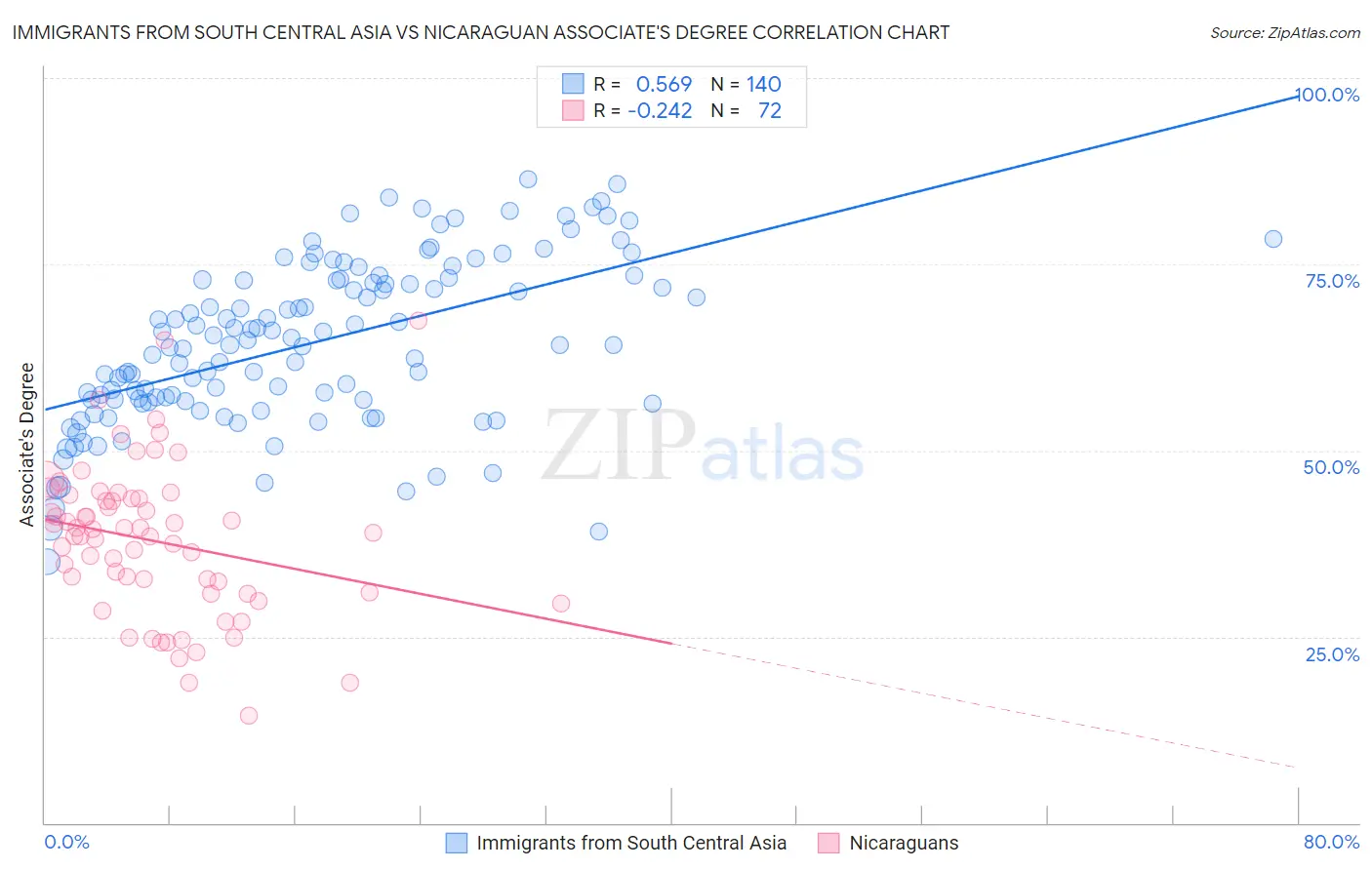 Immigrants from South Central Asia vs Nicaraguan Associate's Degree
