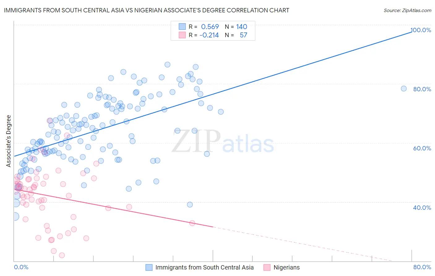 Immigrants from South Central Asia vs Nigerian Associate's Degree