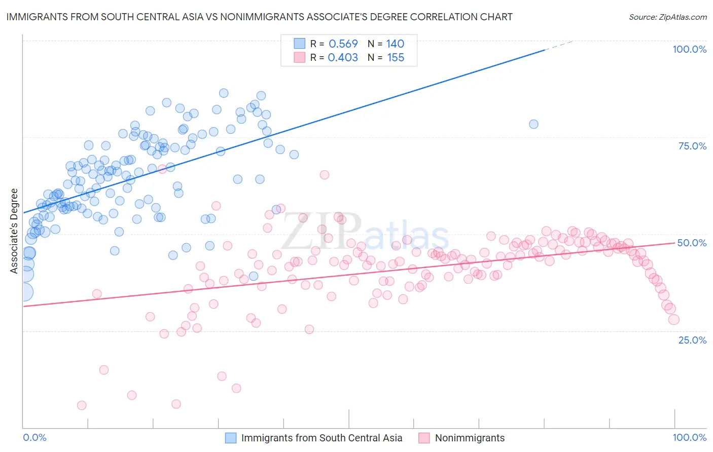 Immigrants from South Central Asia vs Nonimmigrants Associate's Degree