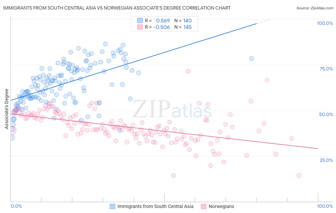Immigrants from South Central Asia vs Norwegian Associate's Degree