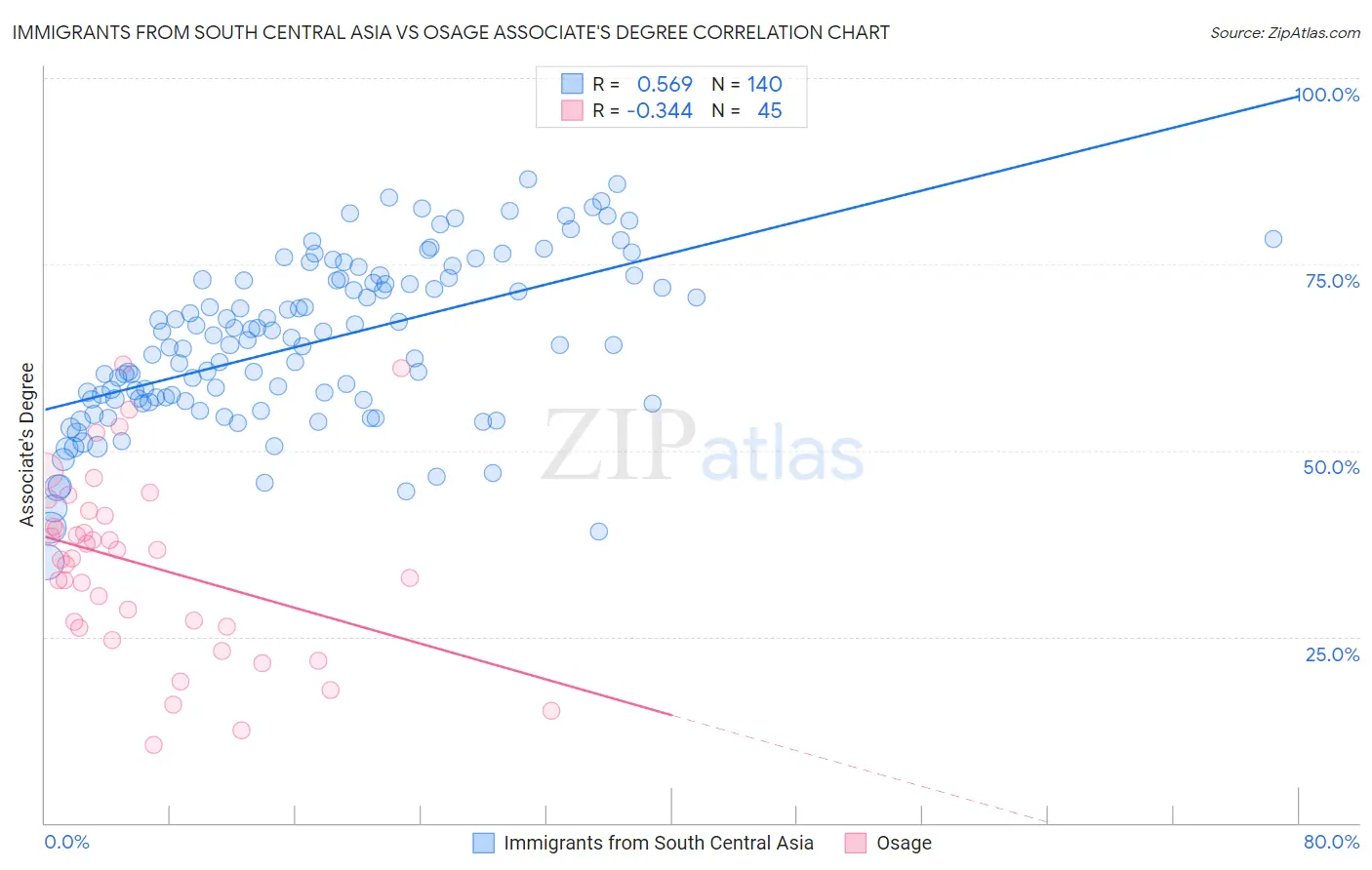 Immigrants from South Central Asia vs Osage Associate's Degree