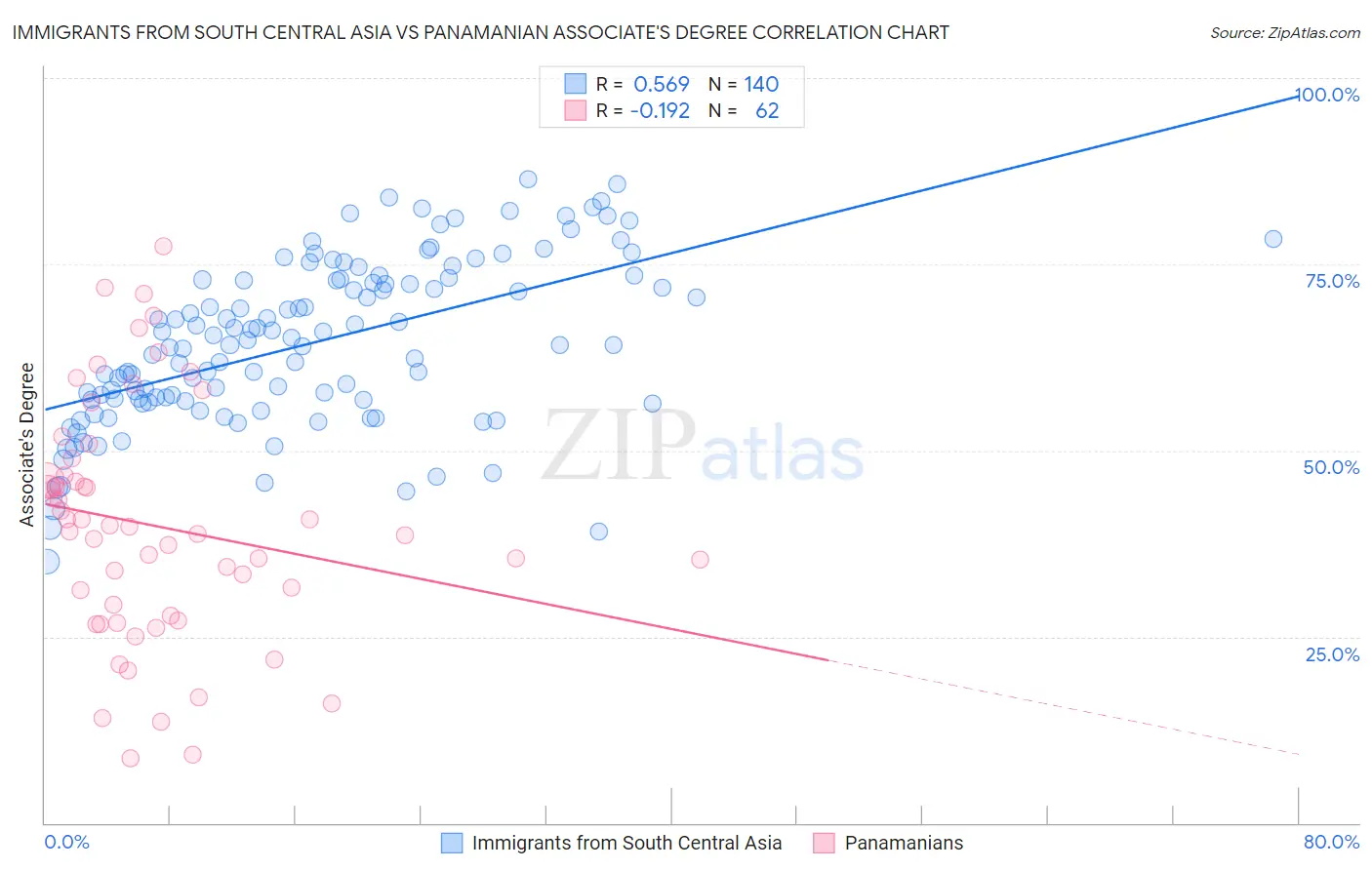 Immigrants from South Central Asia vs Panamanian Associate's Degree