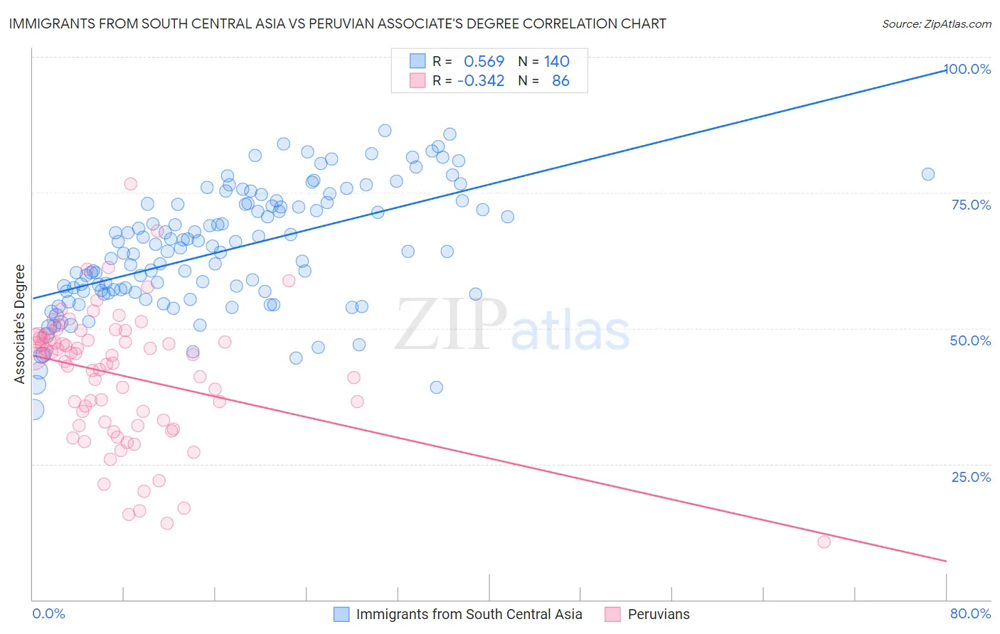 Immigrants from South Central Asia vs Peruvian Associate's Degree