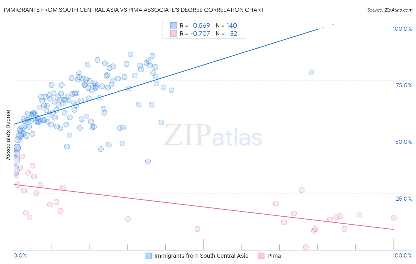 Immigrants from South Central Asia vs Pima Associate's Degree