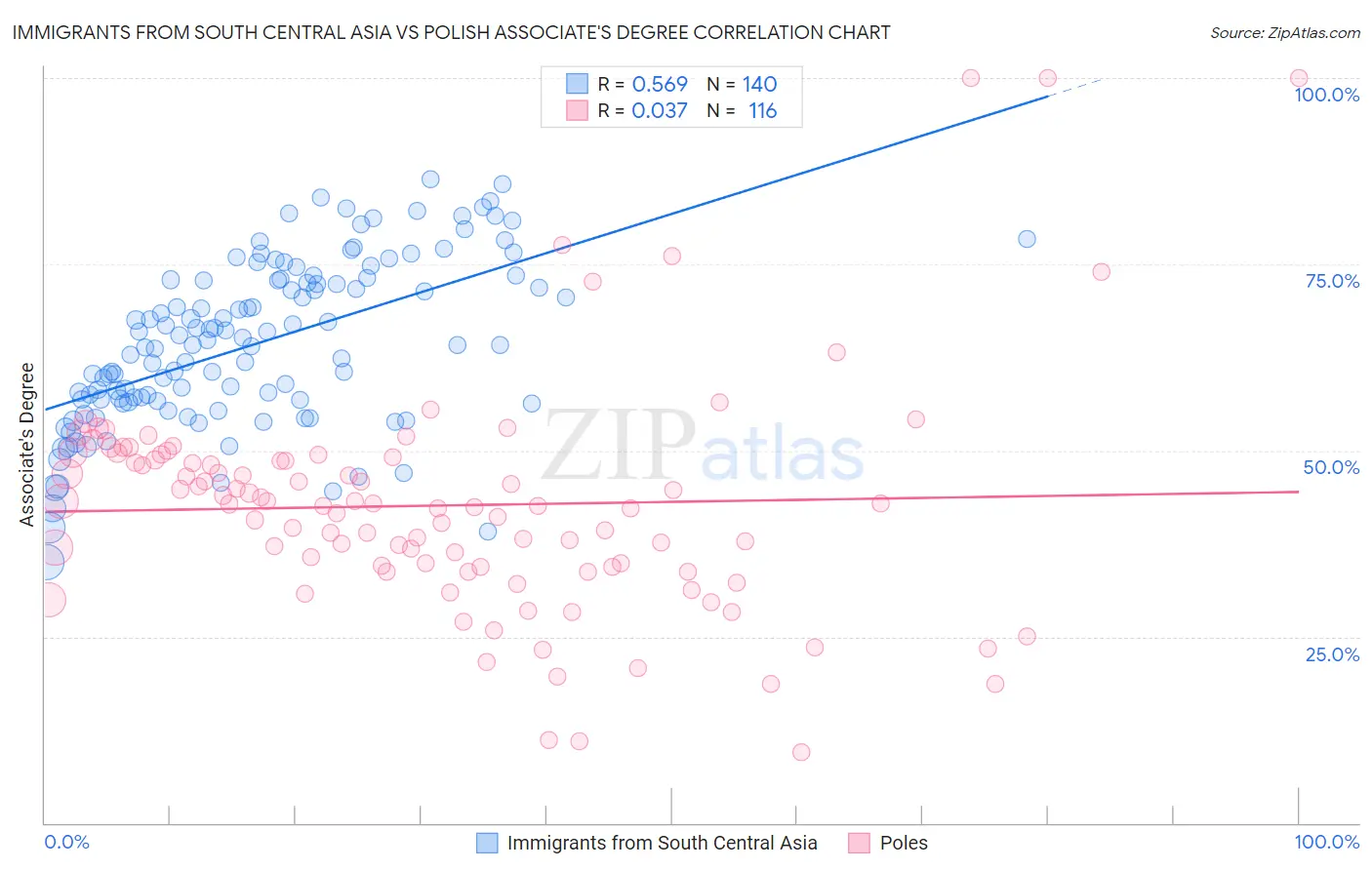 Immigrants from South Central Asia vs Polish Associate's Degree