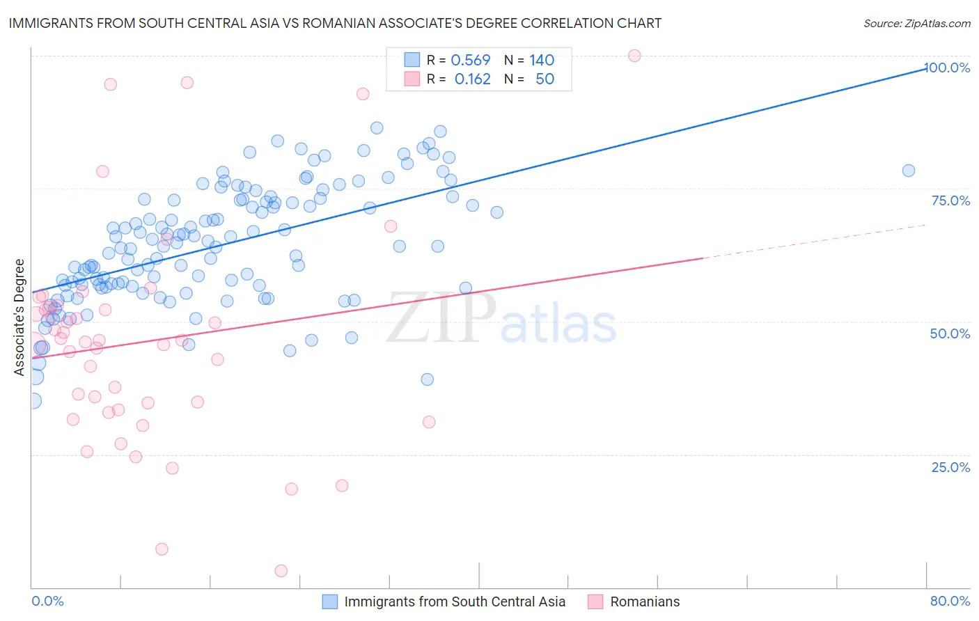 Immigrants from South Central Asia vs Romanian Associate's Degree