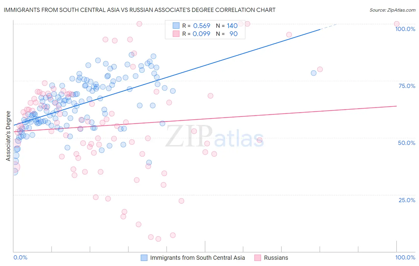 Immigrants from South Central Asia vs Russian Associate's Degree