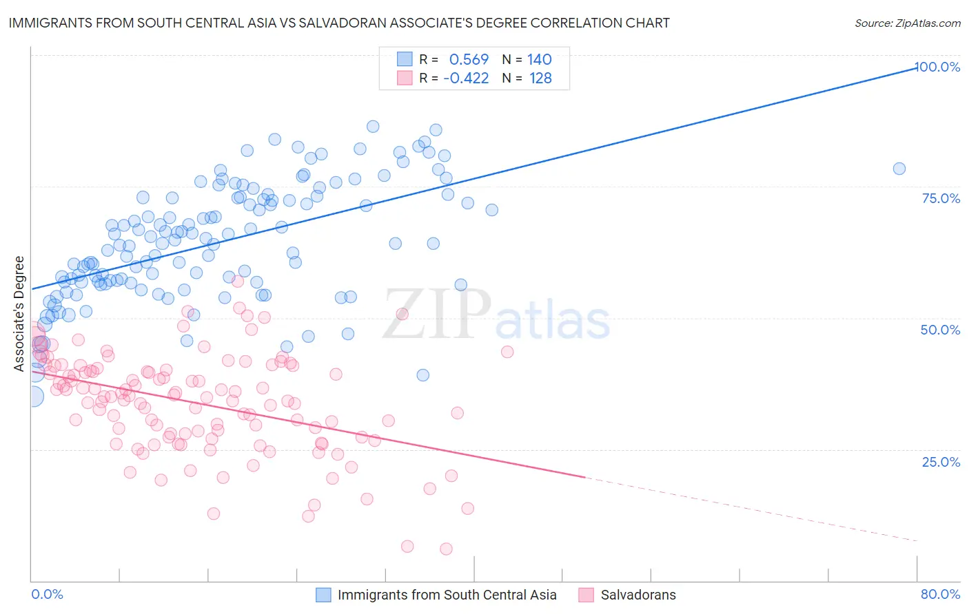 Immigrants from South Central Asia vs Salvadoran Associate's Degree