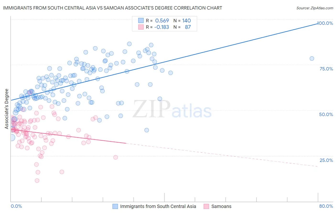 Immigrants from South Central Asia vs Samoan Associate's Degree