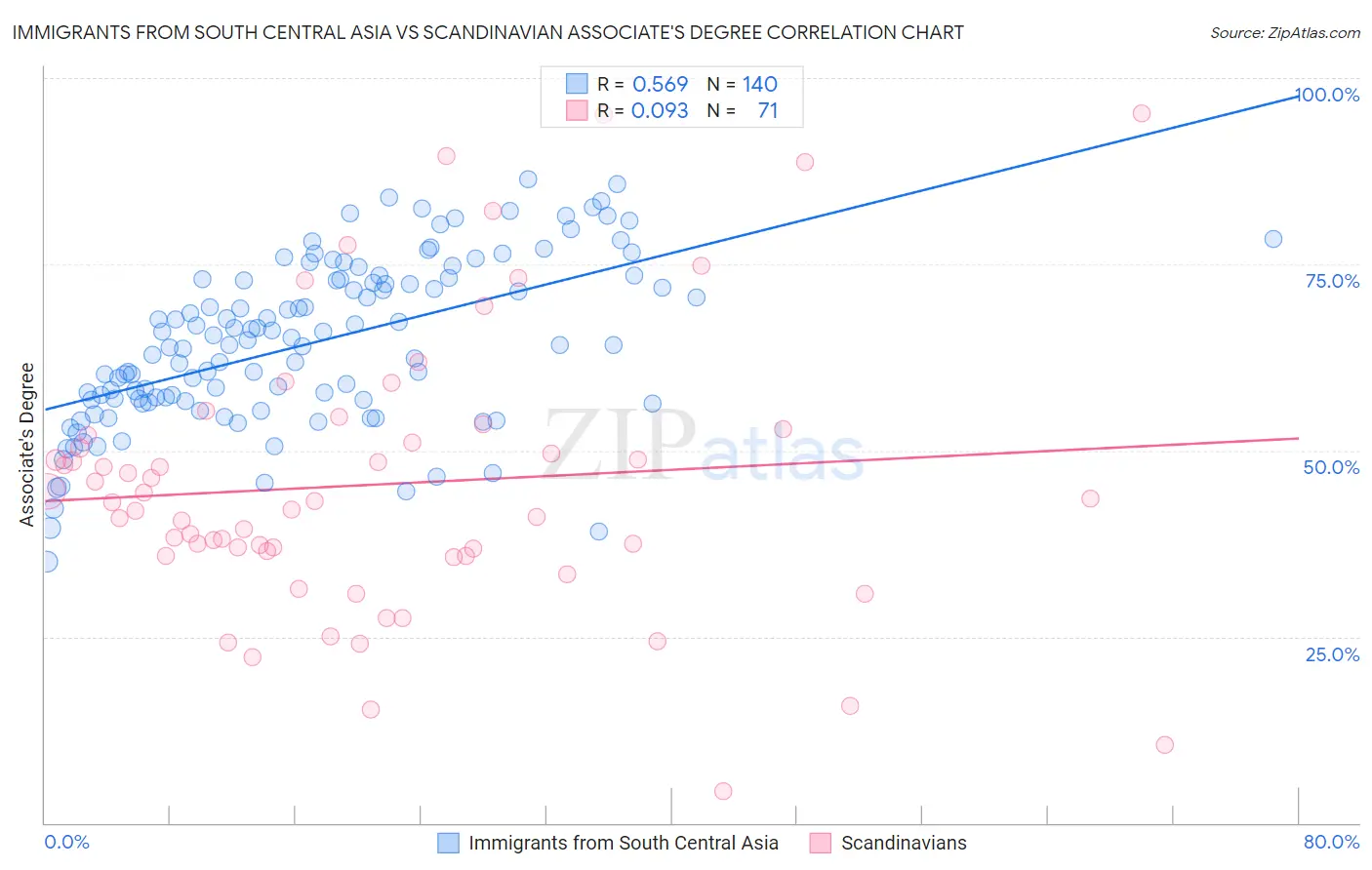 Immigrants from South Central Asia vs Scandinavian Associate's Degree