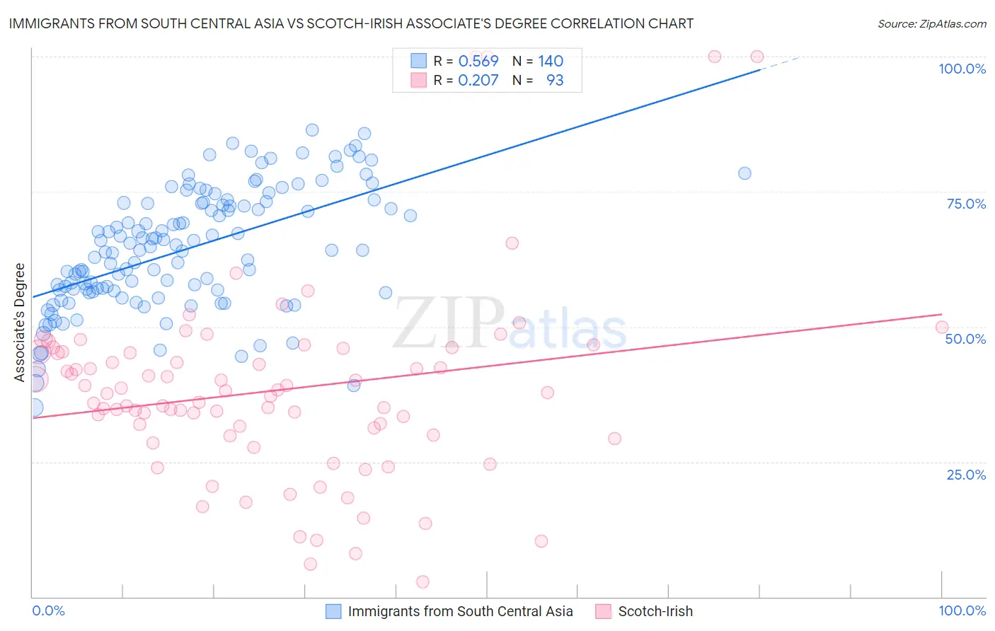 Immigrants from South Central Asia vs Scotch-Irish Associate's Degree