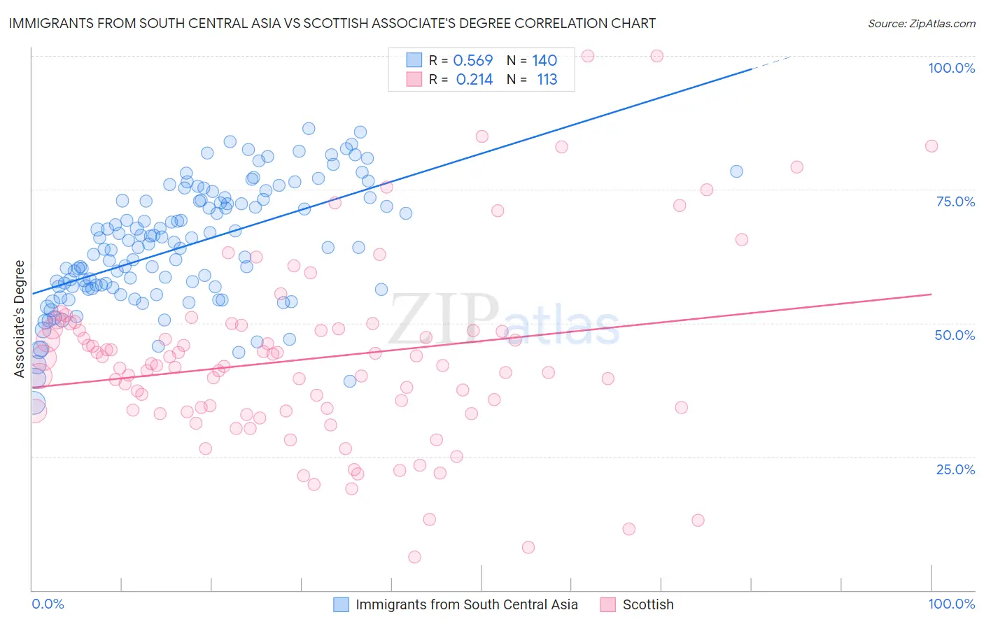 Immigrants from South Central Asia vs Scottish Associate's Degree