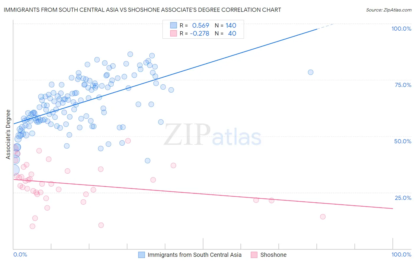 Immigrants from South Central Asia vs Shoshone Associate's Degree